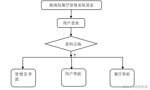 基于SpringBoot的陜商院餐廳管理系統(tǒng)設計與實現(xiàn)